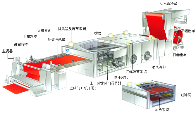 无油润滑拉幅定型机系统剖面图